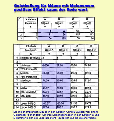 Geistheilung fr Muse mit Melanomen