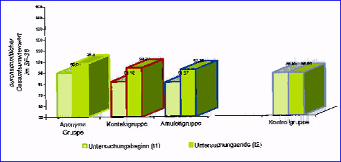 Fernheilen - Vergleich Kontroll- und Behandlungsgruppe