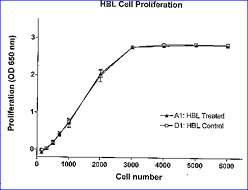 Zellproliferation in Tumorzellen nach Geistheilung