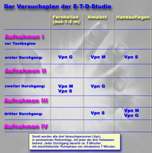Versuchsplan der ETD-Studie ber Geistiges Heilen